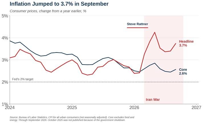 US Inflation Accelerates to 3.7% in September as Energy Costs Surge.